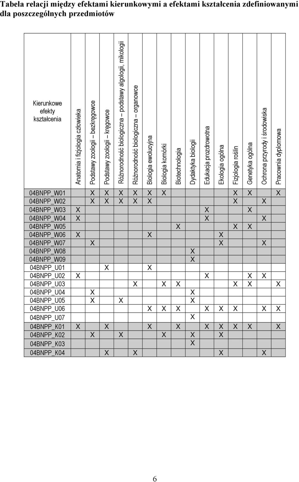 Biotechnologia Dydaktyka biologii Edukacja prozdrowotna Ekologia ogólna Fizjologia roślin Genetyka ogólna Ochrona przyrody i środowiska Pracownia dyplomowa 04BNPP_W01 04BNPP_W02