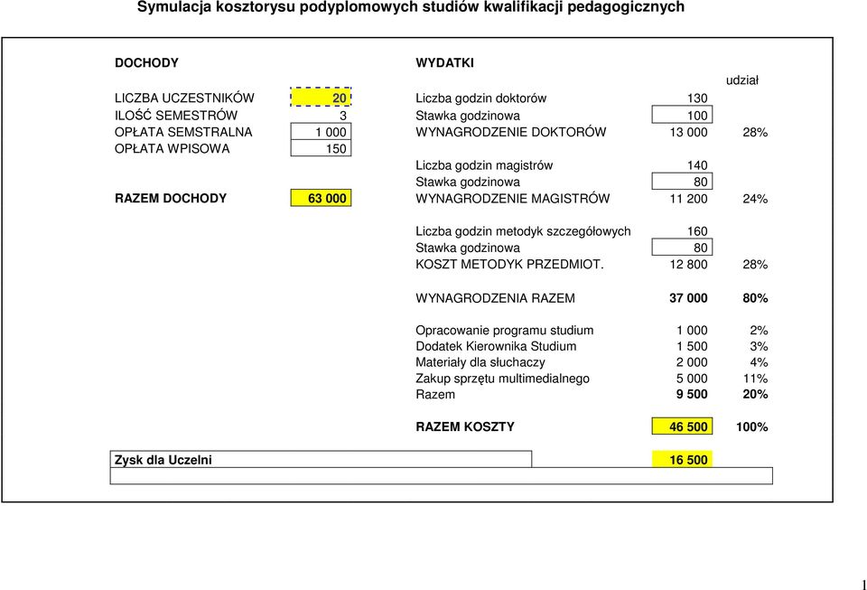 200 24% udział Liczba godzin metodyk szczegółowych 160 Stawka godzinowa 80 KOSZT METODYK PRZEDMIOT.