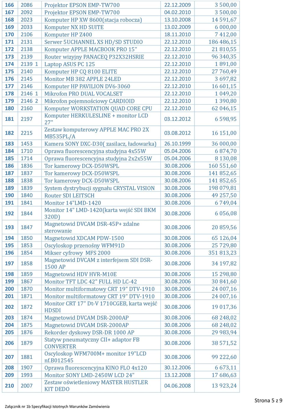 12.2010 96 340,35 174 2139 1 Laptop ASUS PC 125 22.12.2010 1 891,00 175 2140 Komputer HP CQ 8100 ELITE 22.12.2010 27 760,49 176 2145 Monitor MB 382 APPLE 24LED 22.12.2010 3 697,82 177 2146 Komputer HP PAVILION DV6-3060 22.