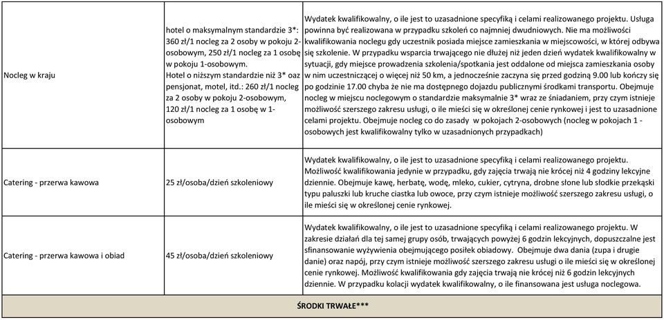 Nie ma możliwości 360 zł/1 nocleg za 2 osoby w pokoju 2- kwalifikowania noclegu gdy uczestnik posiada miejsce zamieszkania w miejscowości, w której odbywa osobowym, 250 zł/1 nocleg za 1 osobę się