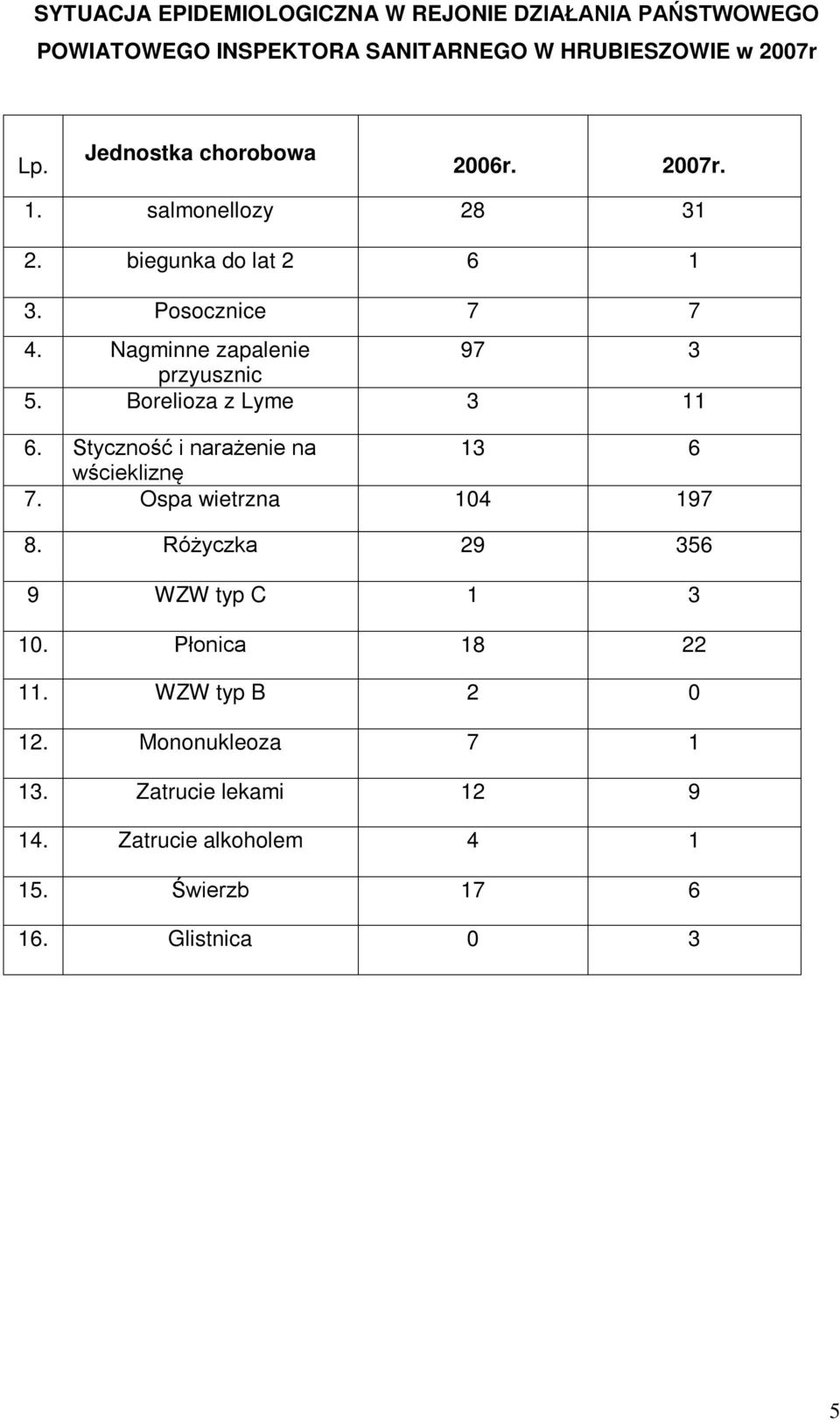 Nagminne zapalenie 97 3 przyusznic 5. Borelioza z Lyme 3 11 6. Styczność i narażenie na 13 6 wściekliznę 7. Ospa wietrzna 104 197 8.