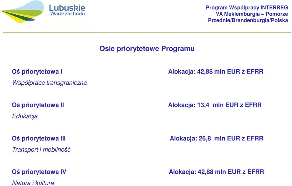 II Alokacja: 13,4 mln EUR z EFRR Edukacja Oś priorytetowa III Alokacja: 26,8 mln EUR z