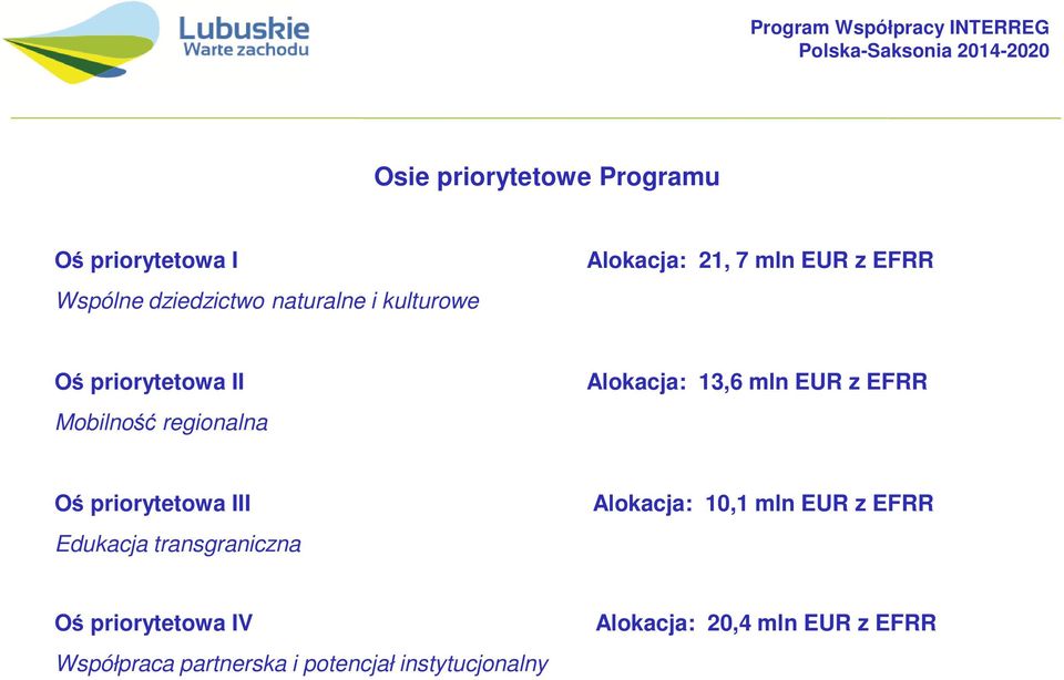 Mobilność regionalna Oś priorytetowa III Alokacja: 10,1 mln EUR z EFRR Edukacja transgraniczna