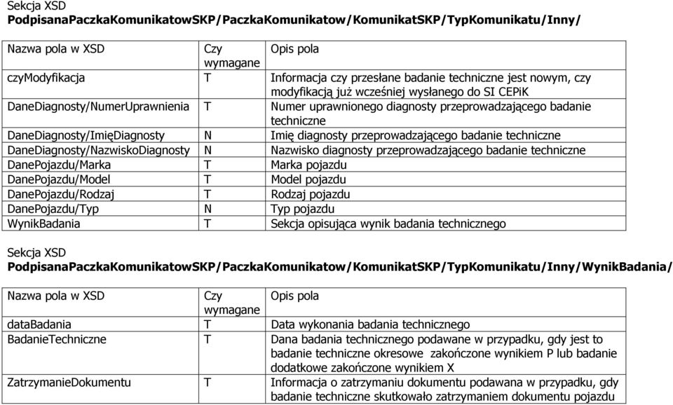 DaneDiagnosty/NazwiskoDiagnosty N Nazwisko diagnosty przeprowadzającego badanie techniczne DanePojazdu/Marka T Marka pojazdu DanePojazdu/Model T Model pojazdu DanePojazdu/Rodzaj T Rodzaj pojazdu