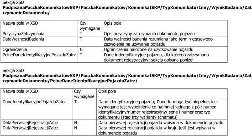 PelneDaneIdentyfikacyjnePojazduZatrz T Dane indentyfikacyjne pojazdu, dla którego zatrzymano dokument rejestracyjny; sekcja opisana poniŝej