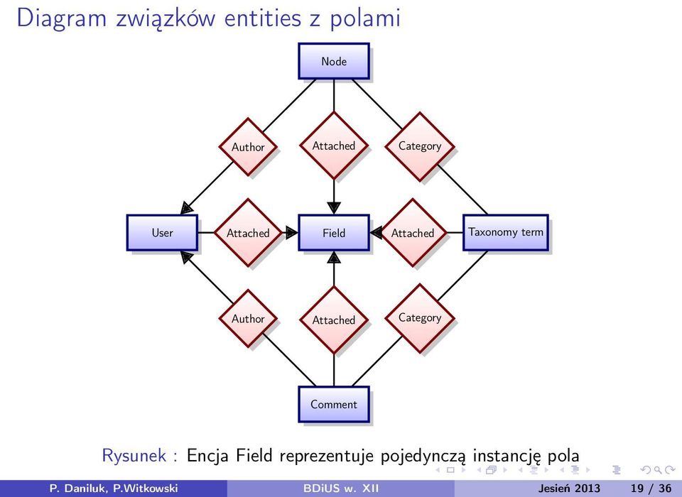 Category Comment Rysunek : Encja Field reprezentuje pojedynczą