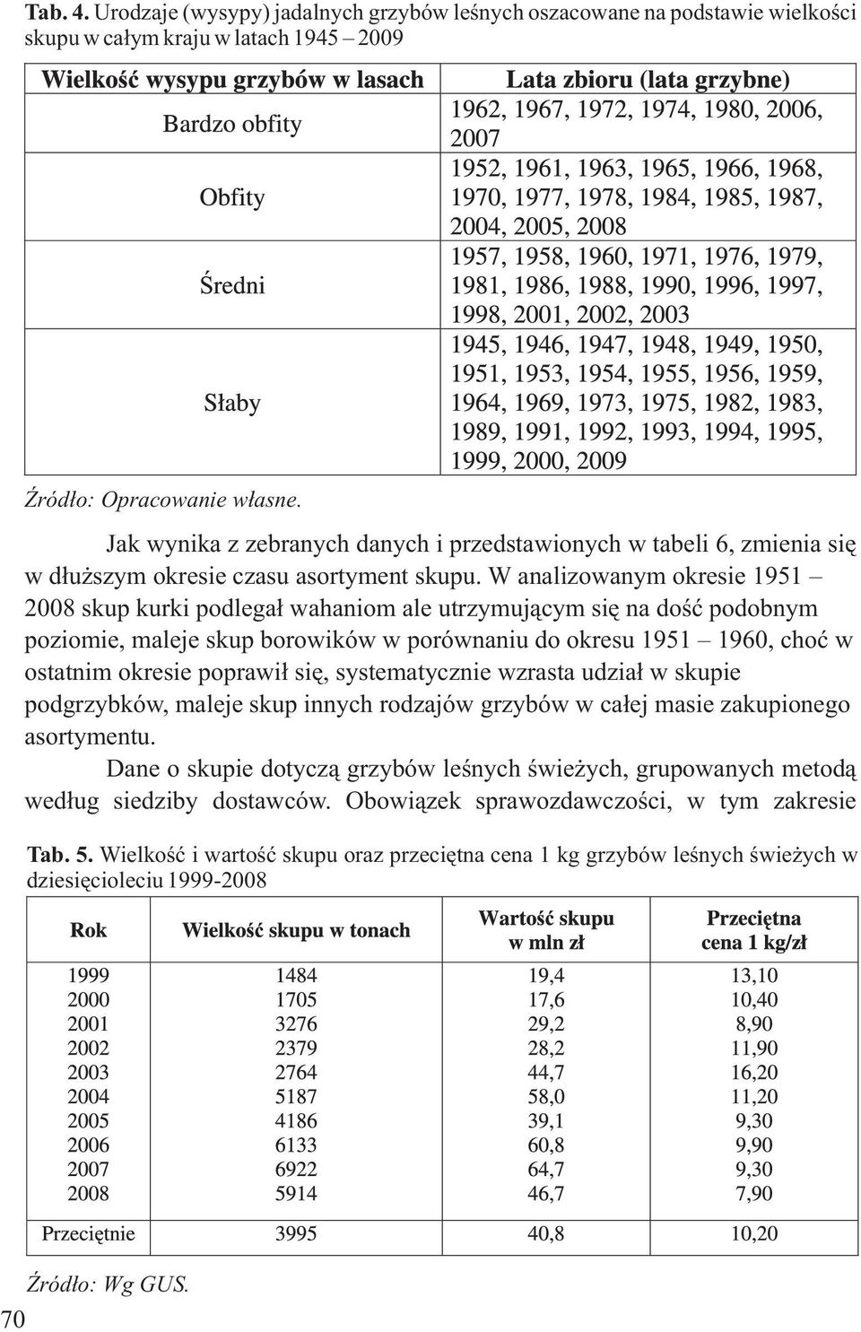 W analizowanym okresie 1951 2008 skup kurki podlegaù wahaniom ale utrzymujàcym siæ na doúã podobnym poziomie, maleje skup borowików w porównaniu do okresu 1951 1960, choã w ostatnim okresie poprawiù