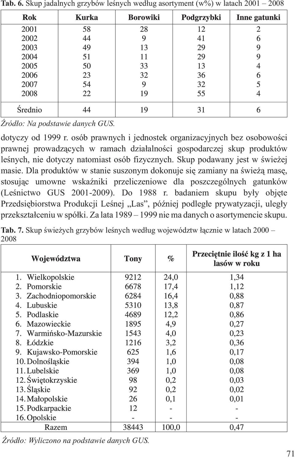 Skup podawany jest w úwieýej masie. Dla produktów w stanie suszonym dokonuje siæ zamiany na úwieýà masæ, stosujàc umowne wskaêniki przeliczeniowe dla poszczególnych gatunków (Leúnictwo GUS 2001-2009).