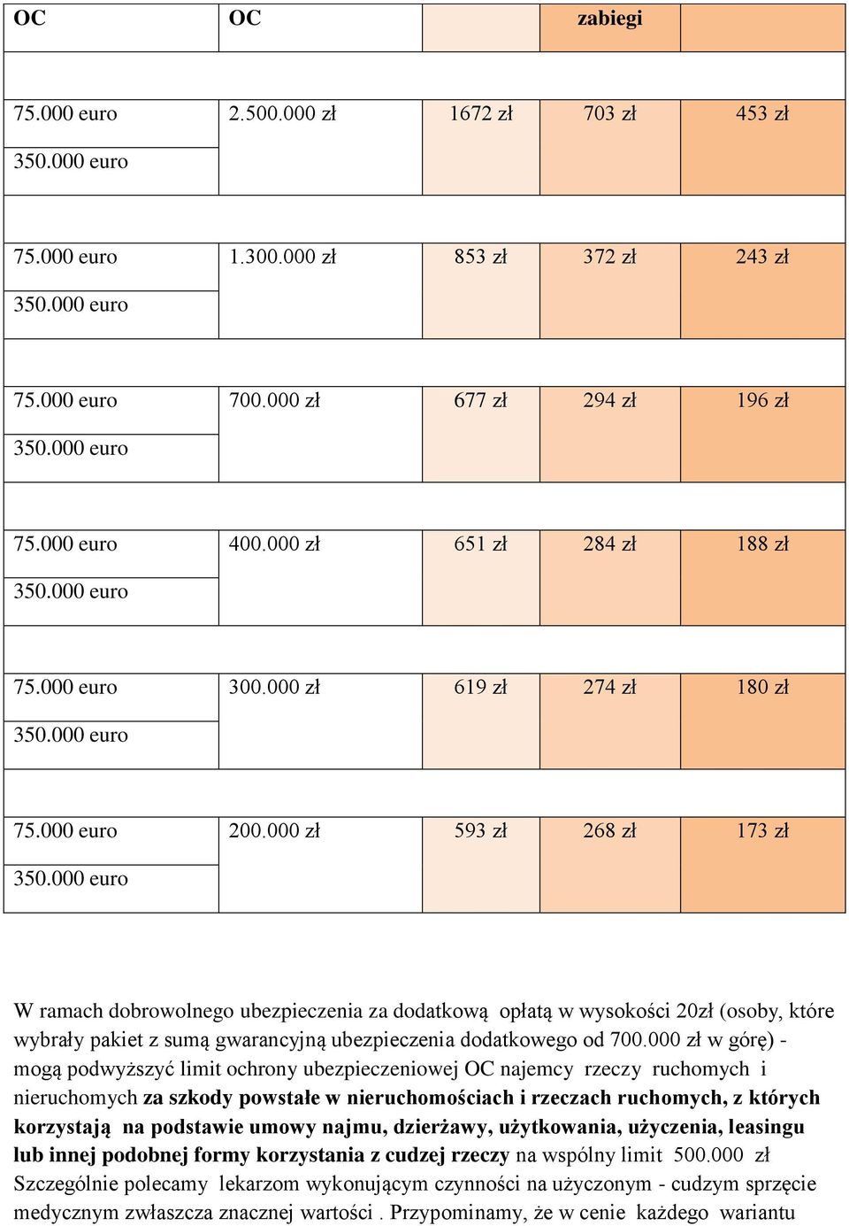 euro W ramach dobrowolnego ubezpieczenia za dodatkową opłatą w wysokości 2zł (osoby, które wybrały pakiet z sumą gwarancyjną ubezpieczenia dodatkowego od 7.