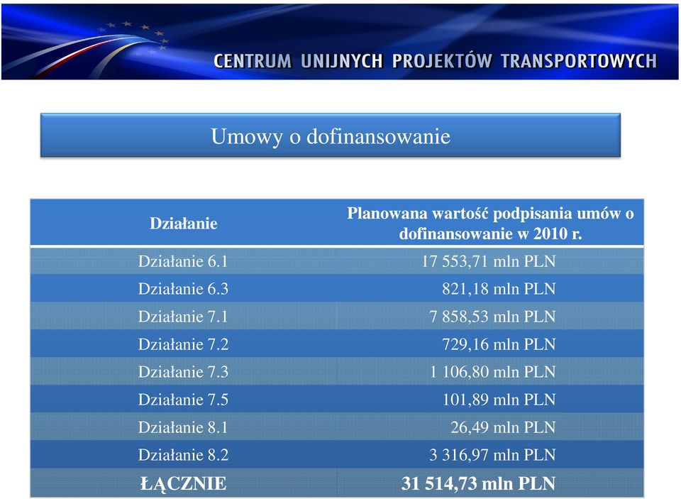 2 ŁĄCZNIE Planowana wartość podpisania umów o dofinansowanie w 2010 r.