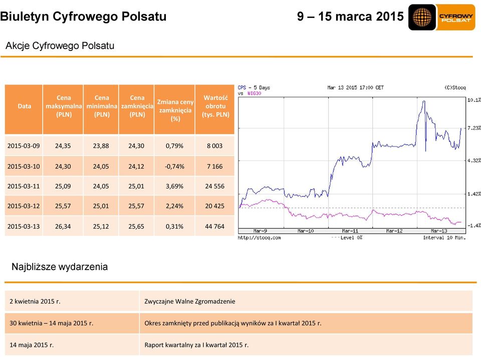 25,57 25,01 25,57 2,24% 20 425 2015-03-13 26,34 25,12 25,65 0,31% 44 764 Najbliższe wydarzenia 2 kwietnia 2015 r.