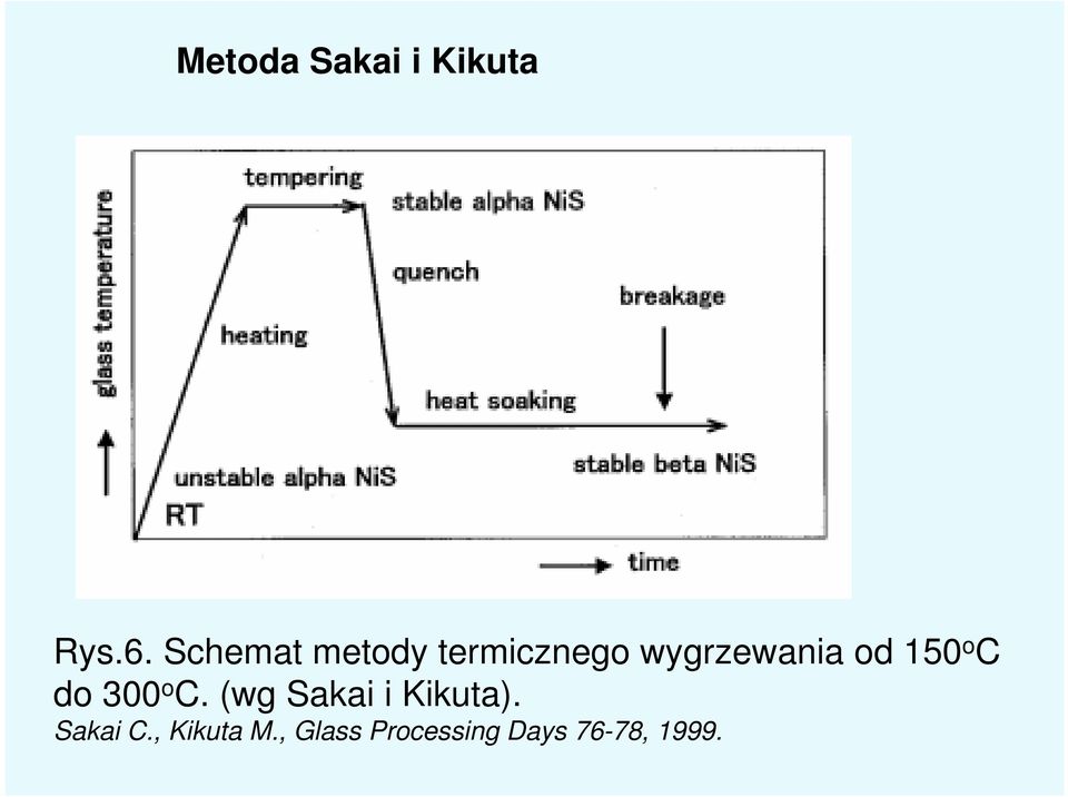 150 o C do 300 o C. (wg Sakai i Kikuta).