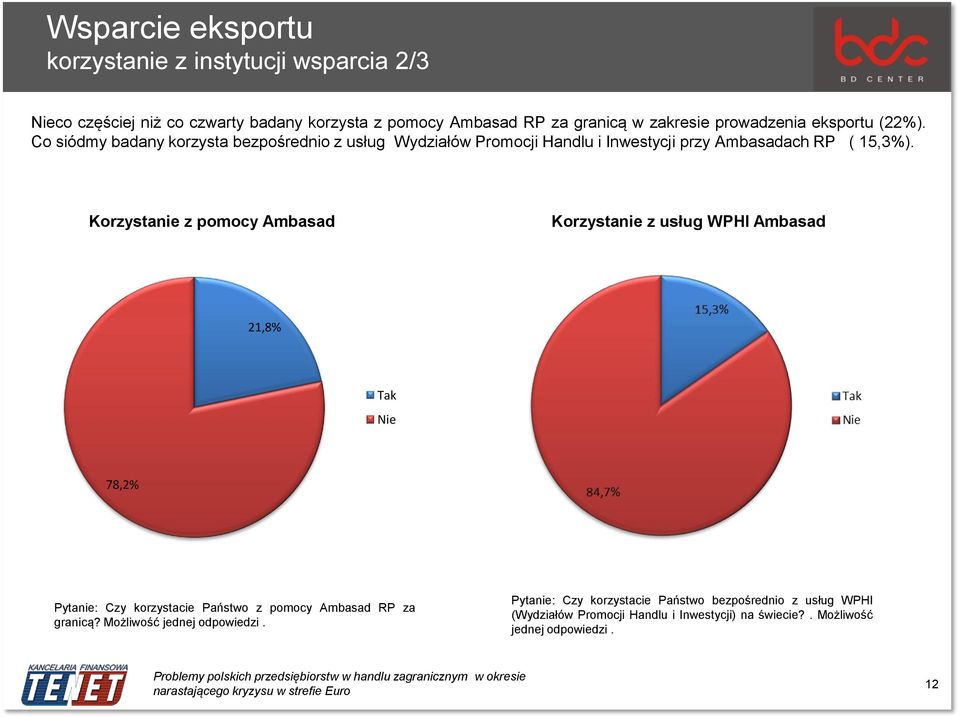 Korzystanie z pomocy Ambasad Korzystanie z usług WPHI Ambasad 21,8% Tak 78,2% Pytanie: Czy korzystacie Państwo z pomocy Ambasad RP za granicą?