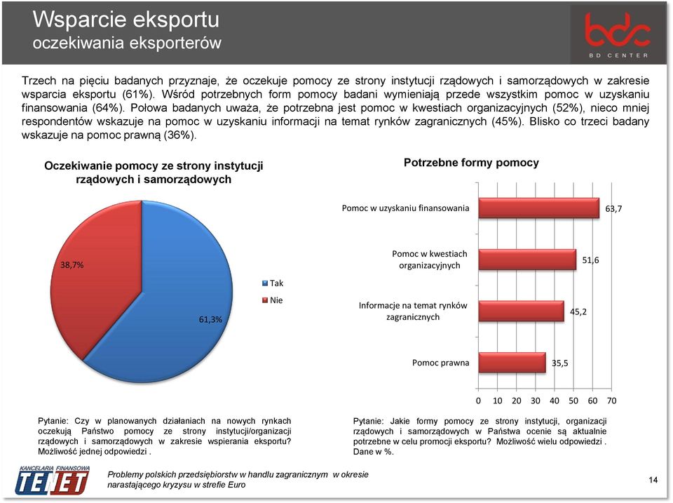 Połowa badanych uważa, że potrzebna jest pomoc w kwestiach organizacyjnych (52%), nieco mniej respondentów wskazuje na pomoc w uzyskaniu informacji na temat rynków zagranicznych (45%).