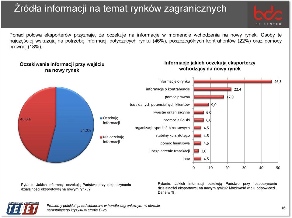 Oczekiwania informacji przy wejściu na nowy rynek Informacje jakich oczekują eksporterzy wchodzący na nowy rynek informacje o rynku informacje o kontrahencie pomoc prawna baza danych potencjalnych