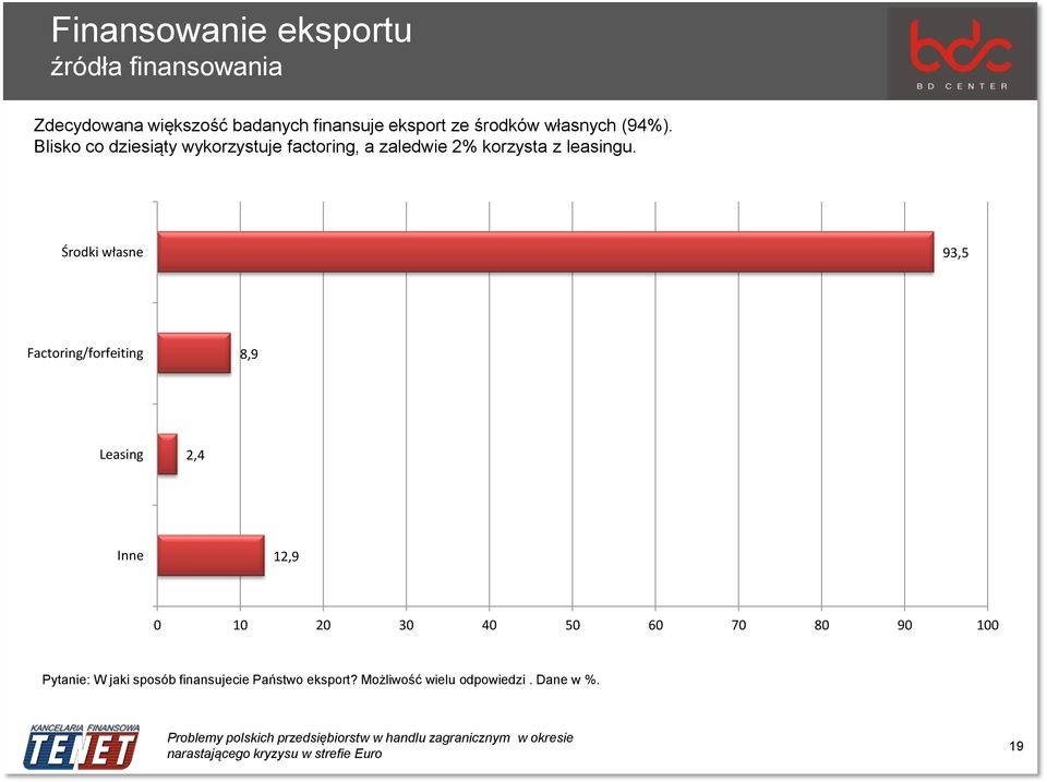 Blisko co dziesiąty wykorzystuje factoring, a zaledwie 2% korzysta z leasingu.