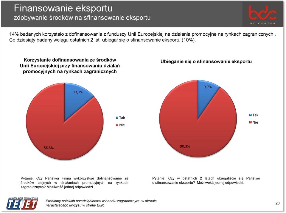 Korzystanie dofinansowania ze środków Unii Europejskiej przy finansowaniu działań promocyjnych na rynkach zagranicznych Ubieganie się o sfinansowanie eksportu 13,7% 9,7% Tak Tak 86,3%