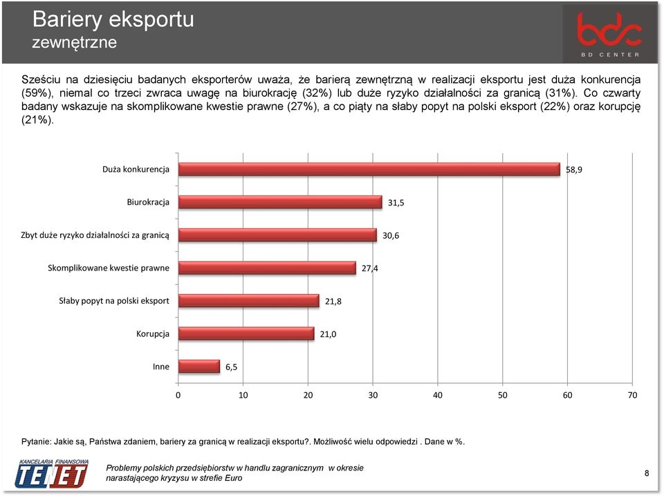 Co czwarty badany wskazuje na skomplikowane kwestie prawne (27%), a co piąty na słaby popyt na polski eksport (22%) oraz korupcję (21%).