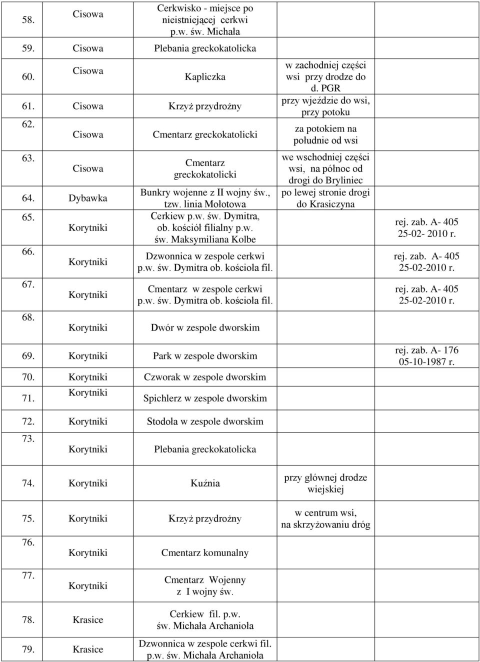 kościoła fil. Cmentarz w zespole cerkwi p.w. św. Dymitra ob. kościoła fil. Dwór w zespole dworskim 69. Park w zespole dworskim 70. Czworak w zespole dworskim 71. Spichlerz w zespole dworskim 72.