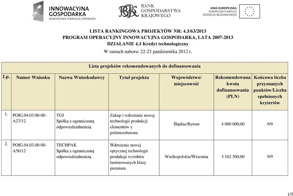 Numer Wniosku Nazwa Wnioskodawcy Tytuł projektu Województwo/ miejscowość Rekomendowana kwota dofinansowania (PLN) Końcowa liczba przyznanych punktów/liczba spełnionych