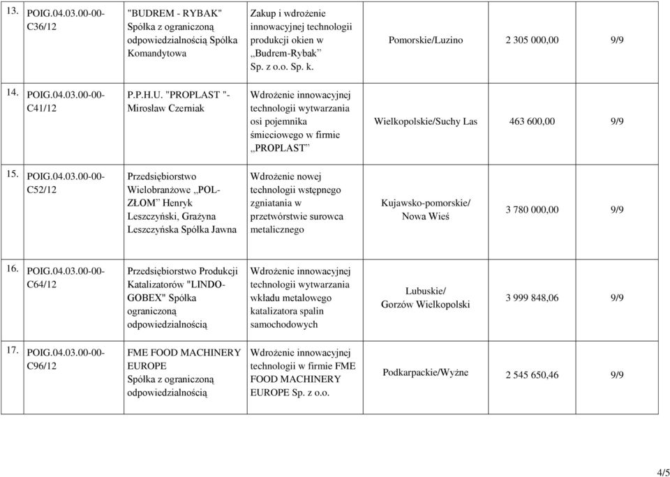 00-00- C52/12 Przedsiębiorstwo Wielobranżowe POL- ZŁOM Henryk Leszczyński, Grażyna Leszczyńska Spółka Jawna technologii wstępnego zgniatania w przetwórstwie surowca metalicznego Kujawsko-pomorskie/