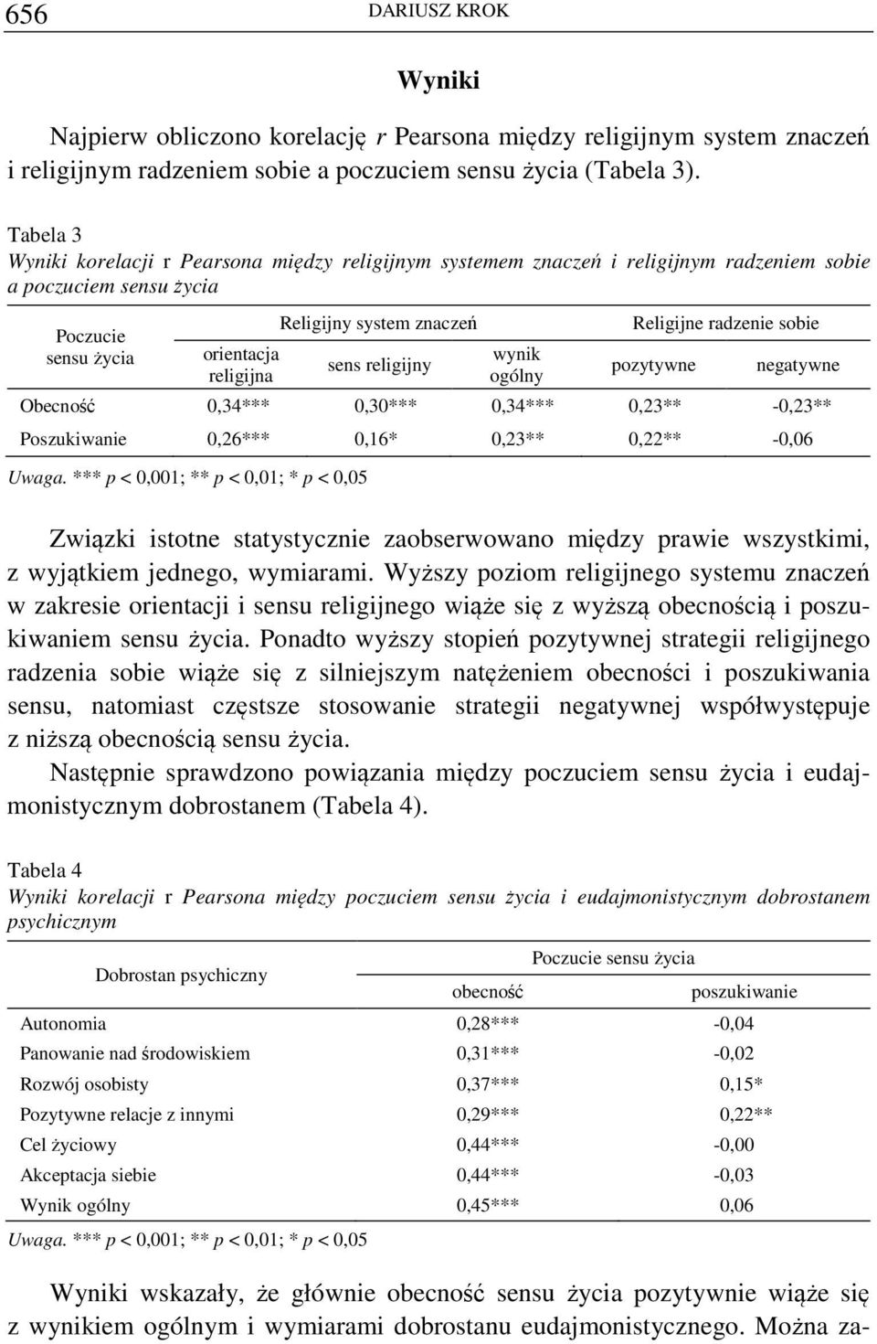 religijny wynik ogólny Religijne radzenie sobie pozytywne negatywne Obecność 0,34*** 0,30*** 0,34*** 0,23** -0,23** Poszukiwanie 0,26*** 0,16* 0,23** 0,22** -0,06 Uwaga.