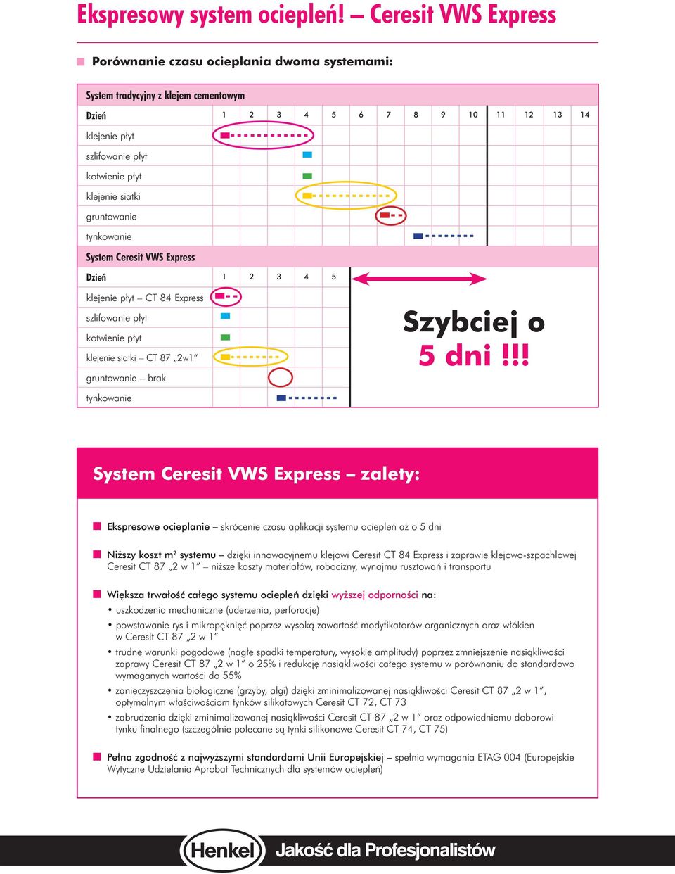 siatki gruntowanie tynkowanie System Ceresit VWS Express Dzień 1 2 3 4 5 klejenie płyt CT 84 Express szlifowanie płyt kotwienie płyt klejenie siatki CT 87 2w1 gruntowanie brak Szybciej o 5 dni!