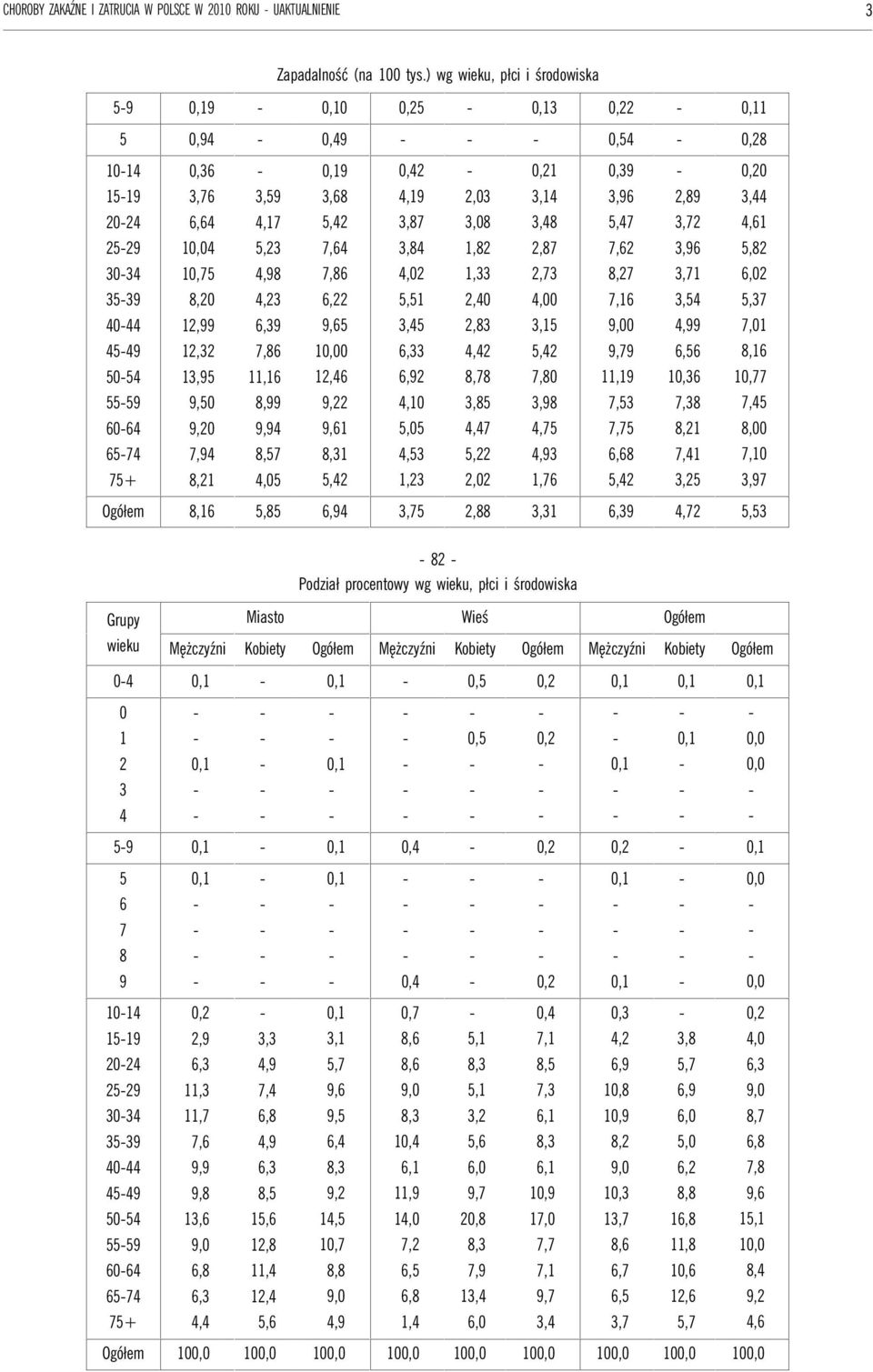 0,,0,,,0,,,,, 0,0,,,0,,,,,00,,,,,,,,,0 +,,0,,,0,,,, Ogółem,,,,,,,,, Podział procentowy wg wieku, płci i środowiska Grupy wieku Miasto Wieś Ogółem Mężczyźni Kobiety Ogółem Mężczyźni