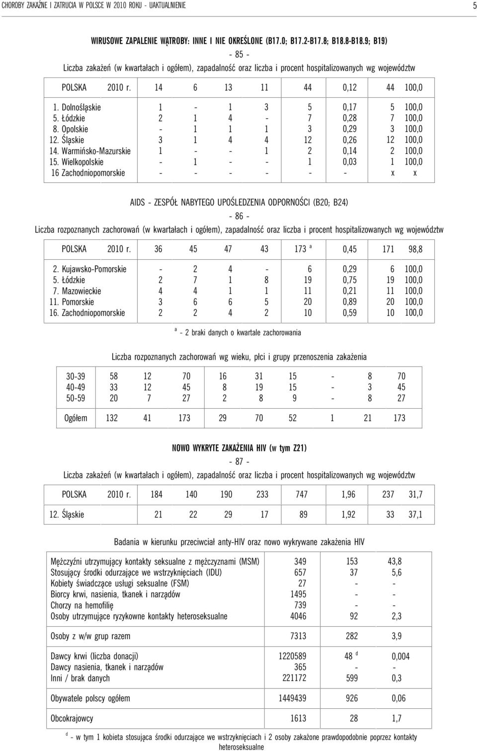 Wielkopolskie Zachodniopomorskie 0, 0, 0, 0, 0, AIDS ZESPÓŁ NABYTEGO UPOŚLEDZENIA ODPORNOŚCI (B0; B) Liczba rozpoznanych zachorowań (w kwartałach i ogółem), zapadalność oraz liczba i procent