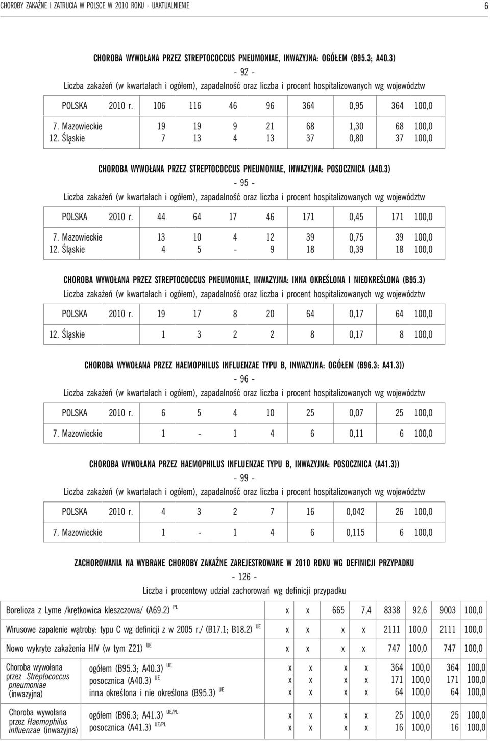 Śląskie 0 0, 0, CHOROBA WYWOŁANA PRZEZ STREPTOCOCCUS PNEUMONIAE, INWAZYJNA: INNA OKREŚLONA I NIEOKREŚLONA (B.) POLSKA 00 r. 0 0,. Śląskie 0, CHOROBA WYWOŁANA PRZEZ HAEMOPHILUS INFLUENZAE TYPU B, INWAZYJNA: OGÓŁEM (B.