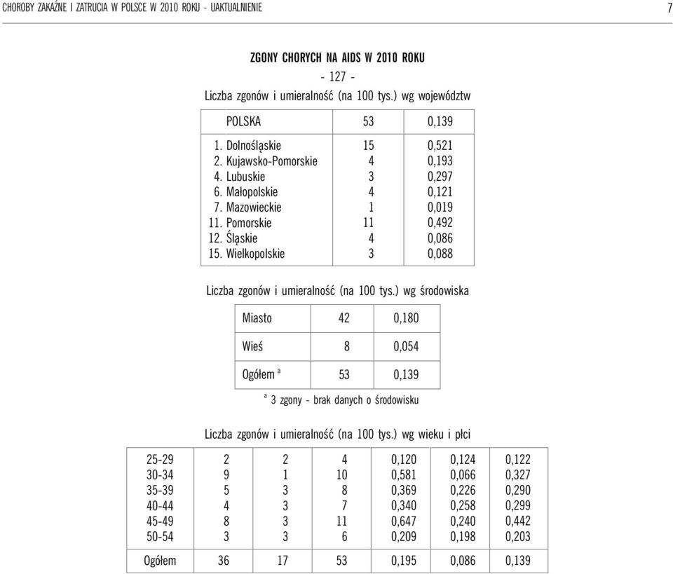 Wielkopolskie 0, 0, 0, 0, 0, Liczba zgonów i umieralność (na 00 tys.