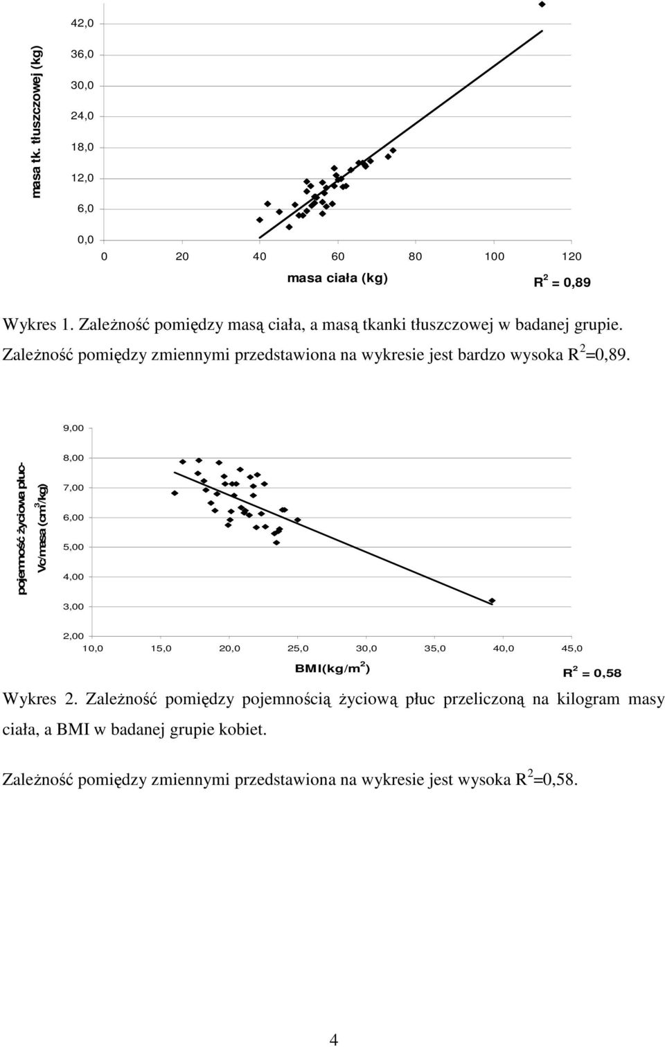 Zależność pomiędzy zmiennymi przedstawiona na wykresie jest bardzo wysoka R 2 =0,89.