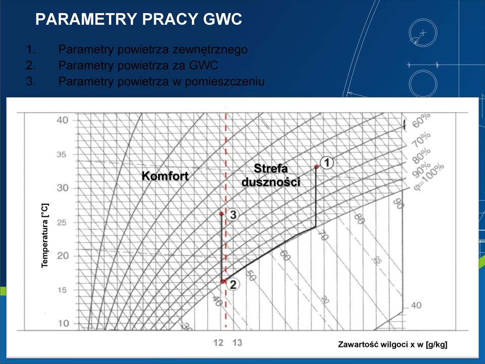 Parametry powietrza za GWC 3.