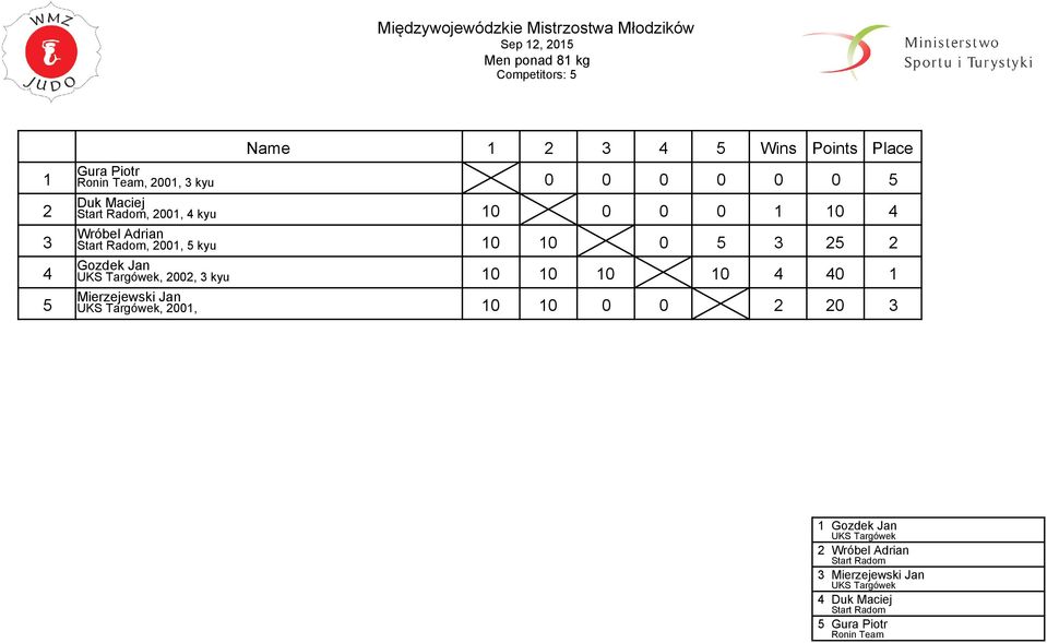 UKS Targówek, 00, kyu 0 0 0 0 0 Mierzejewski Jan UKS Targówek, 00, 0 0 0 0 0 Gozdek Jan UKS Targówek