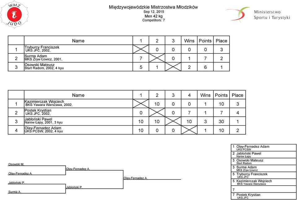 Adam UKS PCSW, 00, kyu 0 0 0 0 Osowski M. Olay-Fernadez A.