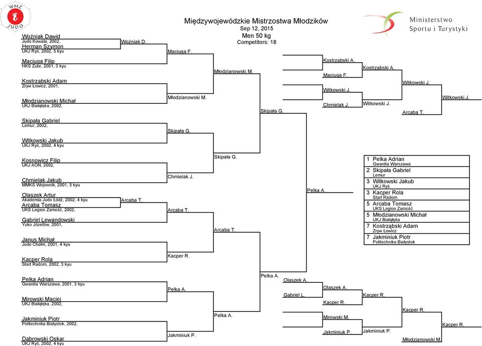 Młodzianowski M. Skipała G. Młodzianowski M. Skipała G. Kostrząbski A. Maciuga F. Witkowski J.