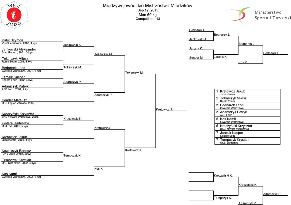 kyu Jankowski A. Tokarczyk M. Adamczyk P. Kroczyński K. Tokarczyk M. Adamczyk P. Kretowicz J. Tokarczyk M. Kretowicz J. Bednarek L. Jankowski A. Jarosik K. Sonder M. Bednarek L. Jarosik K. Bednarek L. Kos K.