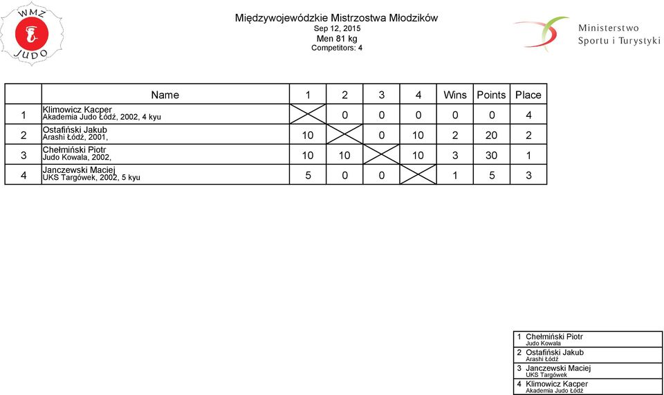 0 0 Janczewski Maciej UKS Targówek, 00, 5 kyu 5 0 0 5 Chełmiński Piotr Judo Kowala