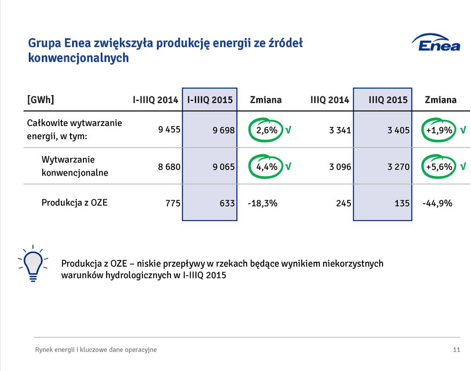 8 680 9 065 4,4% 3 096 3 270 +5,6% Produkcja z OZE 775 633-18,3% 245 135-44,9% Produkcja z OZE niskie przepływy w