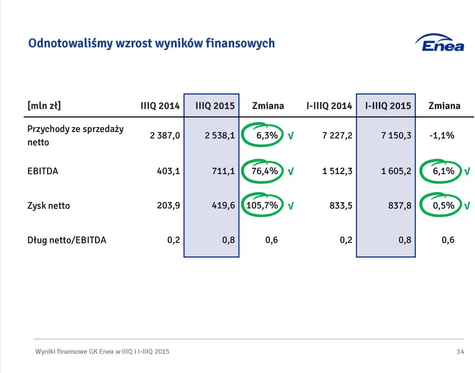 EBITDA 403,1 711,1 76,4% 1 512,3 1 605,2 6,1% Zysk netto 203,9 419,6 105,7% 833,5 837,8