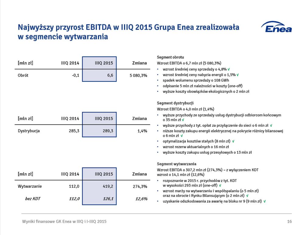 ekologicznych o 2 mln zł [mln zł] IIIQ 2014 IIIQ 2015 Zmiana Dystrybucja 285,3 289,3 1,4% Segment dystrybucji Wzrost EBITDA o 4,0 mln zł (1,4%) wyższe przychody ze sprzedaży usług dystrybucji