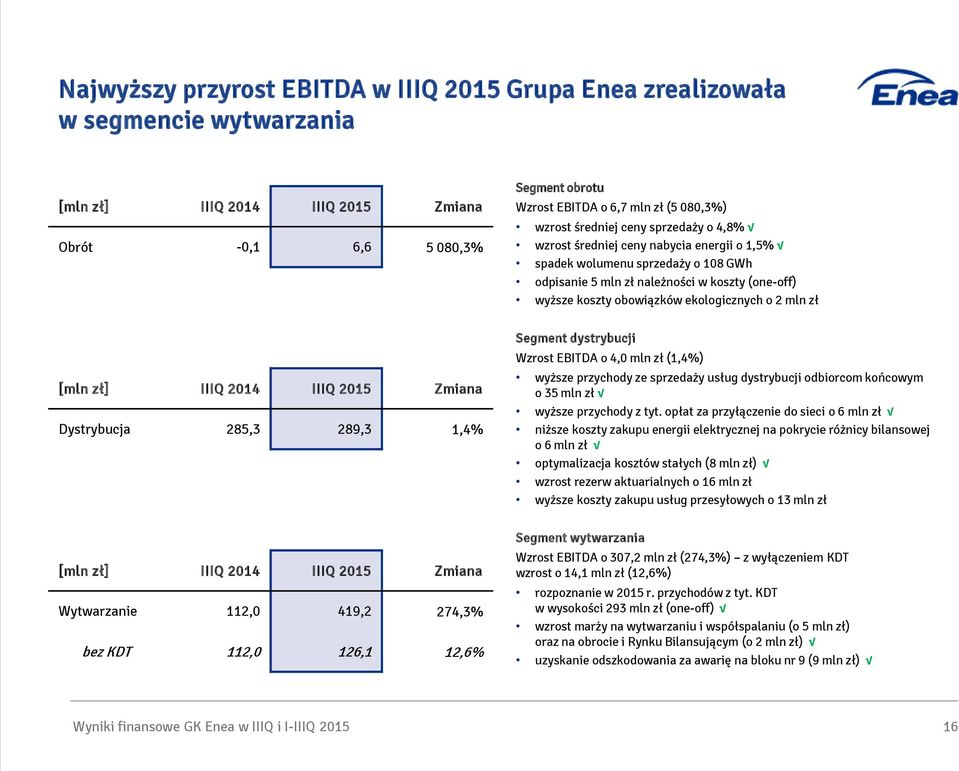 ekologicznych o 2 mln zł [mln zł] IIIQ 2014 IIIQ 2015 Zmiana Dystrybucja 285,3 289,3 1,4% Segment dystrybucji Wzrost EBITDA o 4,0 mln zł (1,4%) wyższe przychody ze sprzedaży usług dystrybucji