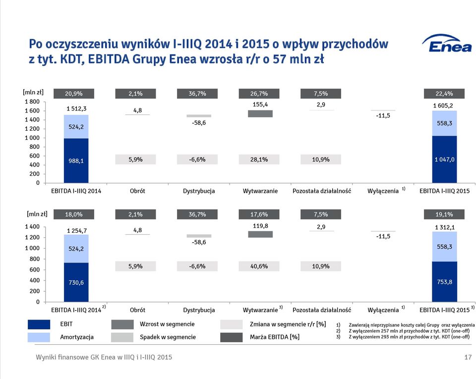 1 047,0 EBITDA I-IIIQ 2014 Obrót Dystrybucja Wytwarzanie Pozostała działalność Wyłączenia EBITDA I-IIIQ 2015-11,5 1) 1 605,2 558,3 [mln zł] 1 400 1 200 1 000 800 600 400 200 0 18,0% 2,1% 36,7% 17,6%