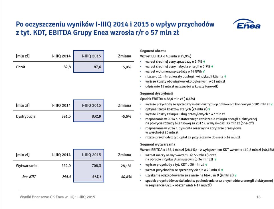 I-IIIQ 2015 Zmiana Wytwarzanie 552,9 708,3 28,1% bez KDT 295,4 415,1 40,6% Segment obrotu Wzrost EBITDA o 4,8 mln zł (5,9%) wzrost średniej ceny sprzedaży o 6,4% wzrost średniej ceny nabycia energii