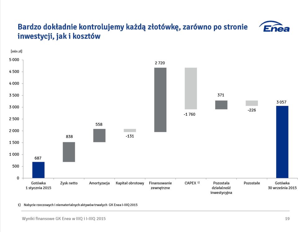 Amortyzacja Kapitał obrotowy Finansowanie zewnętrzne CAPEX 1) Pozostała działalność inwestycyjna Pozostałe Gotówka 30