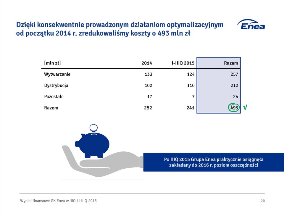 Dystrybucja 102 110 212 Pozostałe 17 7 24 Razem 252 241 493 Po IIIQ 2015 Grupa Enea