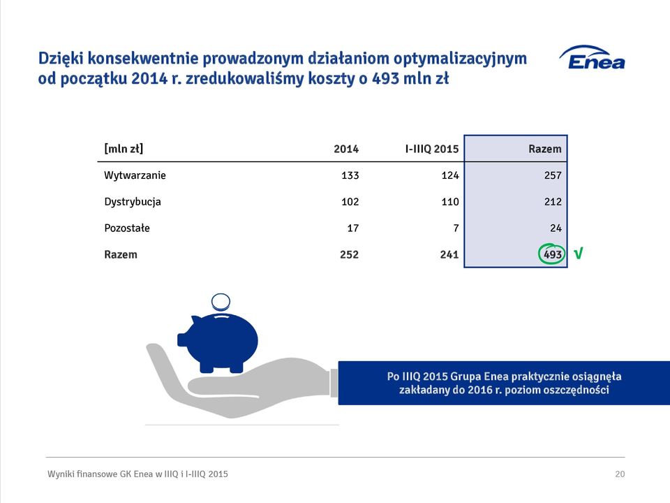 Dystrybucja 102 110 212 Pozostałe 17 7 24 Razem 252 241 493 Po IIIQ 2015 Grupa Enea