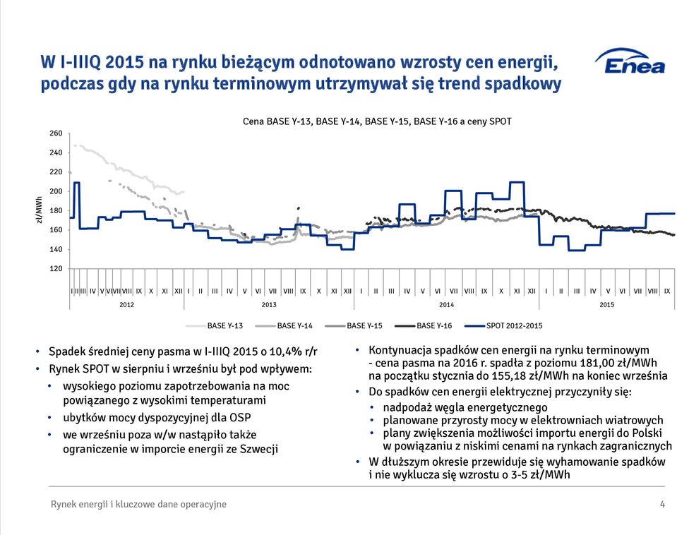 BASE Y-14 BASE Y-15 BASE Y-16 SPOT 2012-2015 Spadek średniej ceny pasma w I-IIIQ 2015 o 10,4% r/r Rynek SPOT w sierpniu i wrześniu był pod wpływem: wysokiego poziomu zapotrzebowania na moc