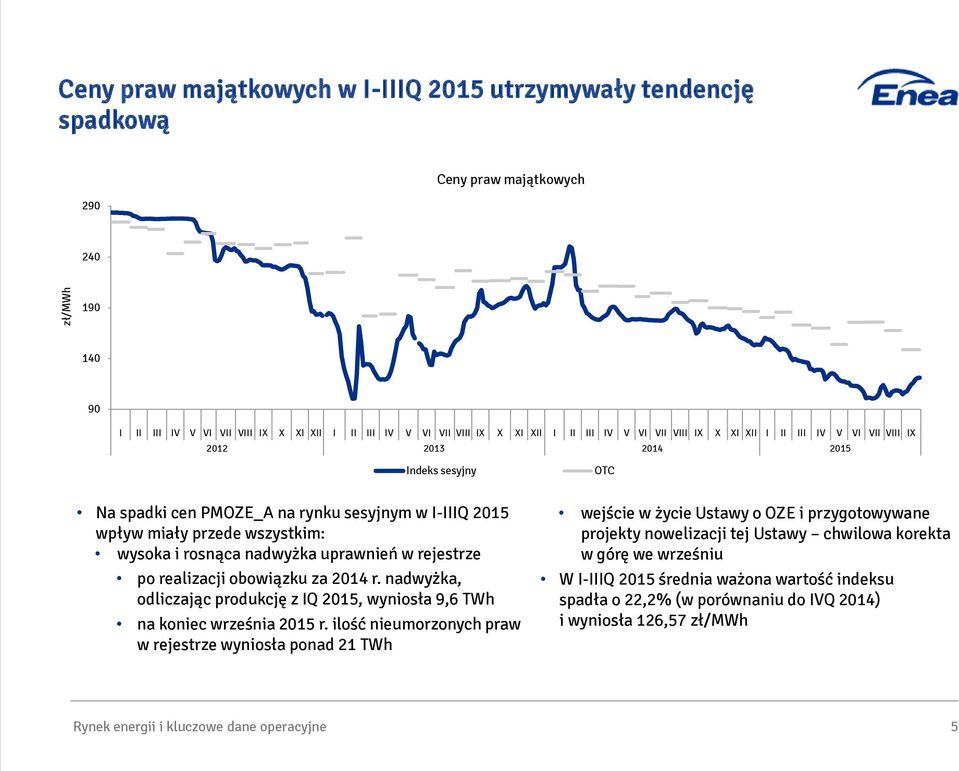 nadwyżka uprawnień w rejestrze po realizacji obowiązku za 2014 r. nadwyżka, odliczając produkcję z IQ 2015, wyniosła 9,6 TWh na koniec września 2015 r.