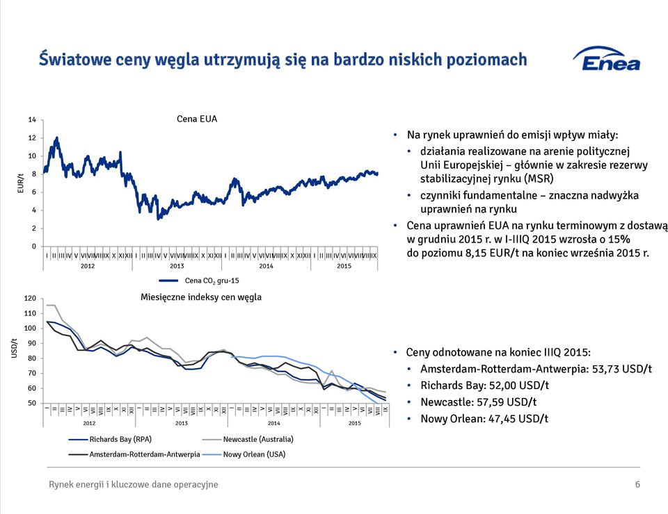 2014 2015 Cena CO2 2 gru-15 Miesięczne indeksy cen węgla Na rynek uprawnień do emisji wpływ miały: działania realizowane na arenie politycznej Unii Europejskiej głównie w zakresie rezerwy